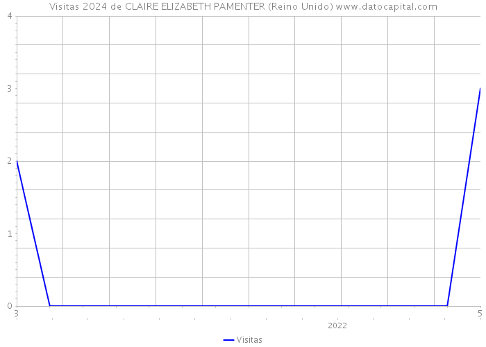 Visitas 2024 de CLAIRE ELIZABETH PAMENTER (Reino Unido) 