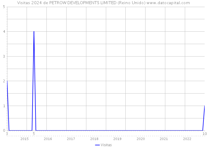 Visitas 2024 de PETROW DEVELOPMENTS LIMITED (Reino Unido) 