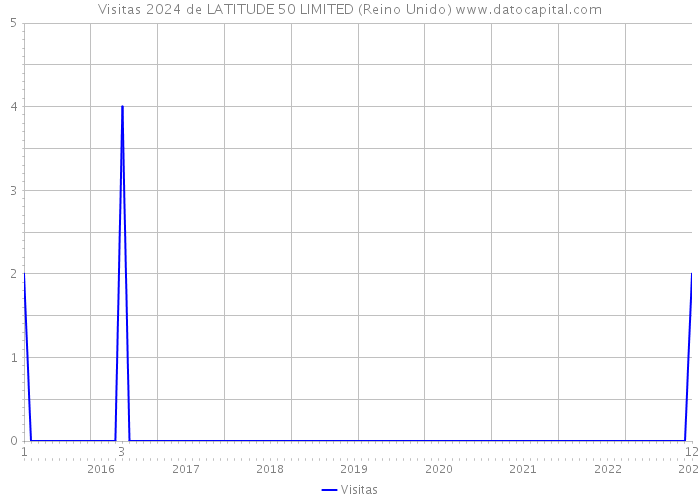 Visitas 2024 de LATITUDE 50 LIMITED (Reino Unido) 