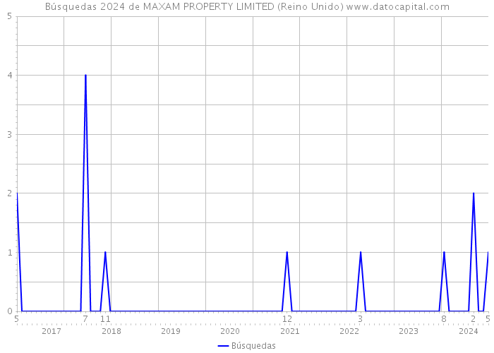 Búsquedas 2024 de MAXAM PROPERTY LIMITED (Reino Unido) 