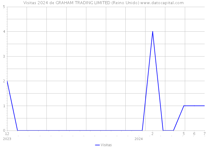 Visitas 2024 de GRAHAM TRADING LIMITED (Reino Unido) 