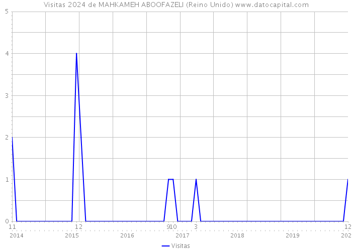 Visitas 2024 de MAHKAMEH ABOOFAZELI (Reino Unido) 