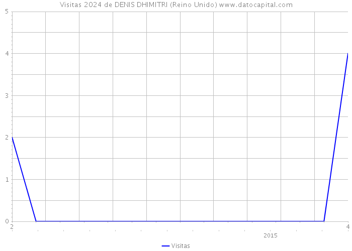 Visitas 2024 de DENIS DHIMITRI (Reino Unido) 