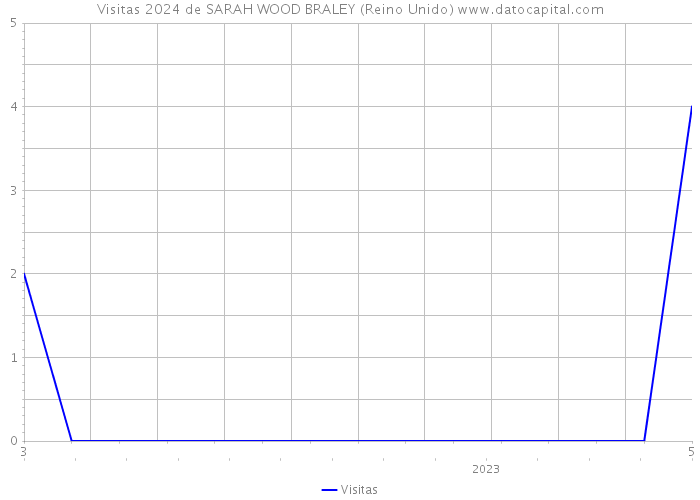 Visitas 2024 de SARAH WOOD BRALEY (Reino Unido) 