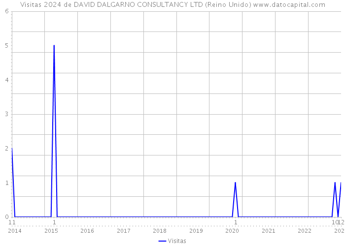 Visitas 2024 de DAVID DALGARNO CONSULTANCY LTD (Reino Unido) 