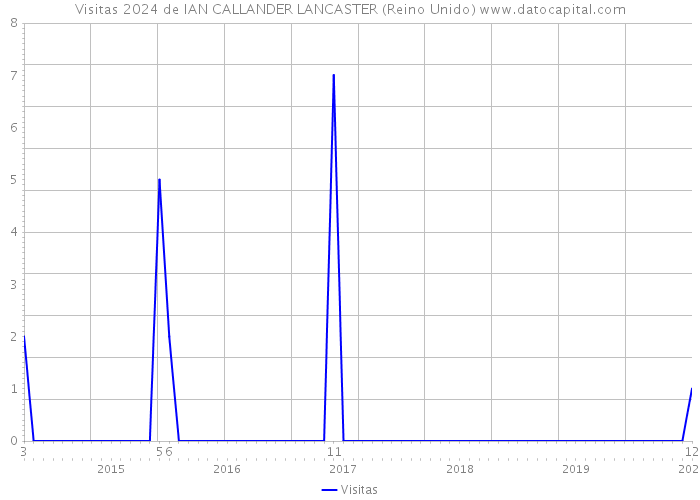 Visitas 2024 de IAN CALLANDER LANCASTER (Reino Unido) 