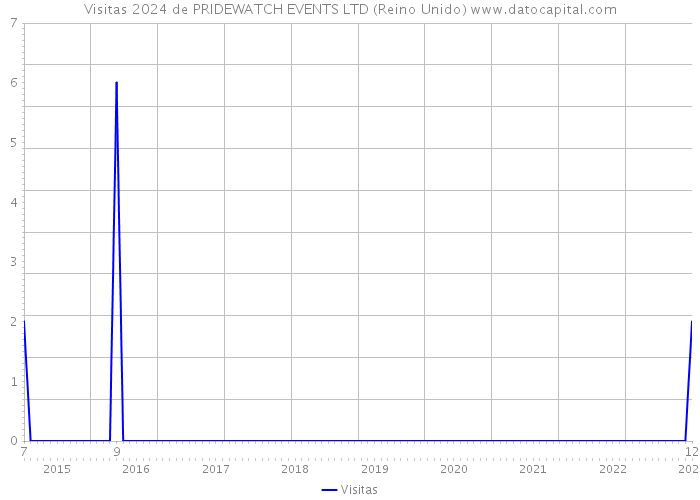 Visitas 2024 de PRIDEWATCH EVENTS LTD (Reino Unido) 