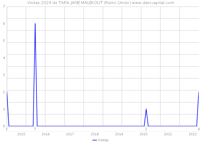 Visitas 2024 de TARA JANE MALEKOUT (Reino Unido) 