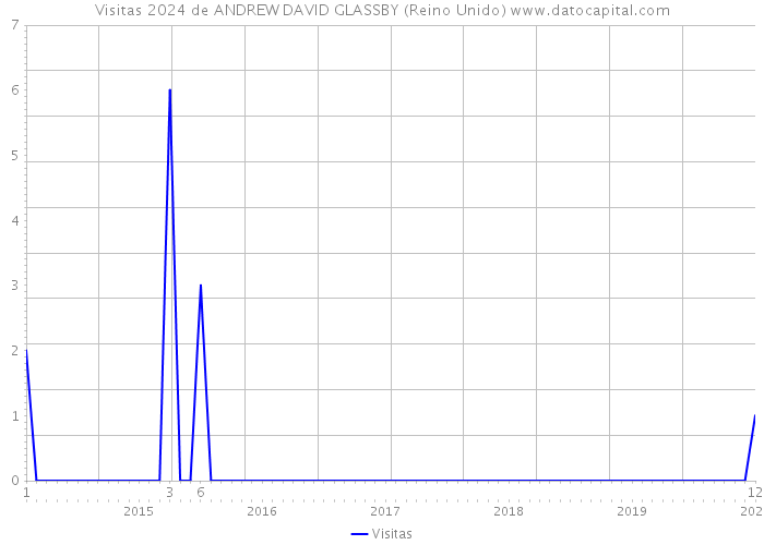 Visitas 2024 de ANDREW DAVID GLASSBY (Reino Unido) 