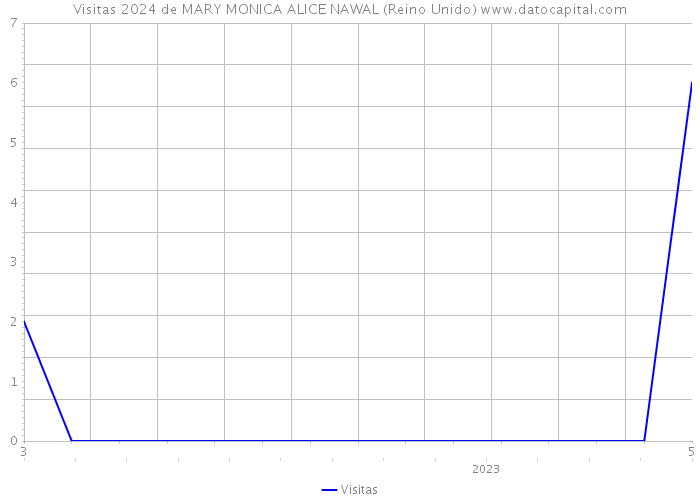 Visitas 2024 de MARY MONICA ALICE NAWAL (Reino Unido) 