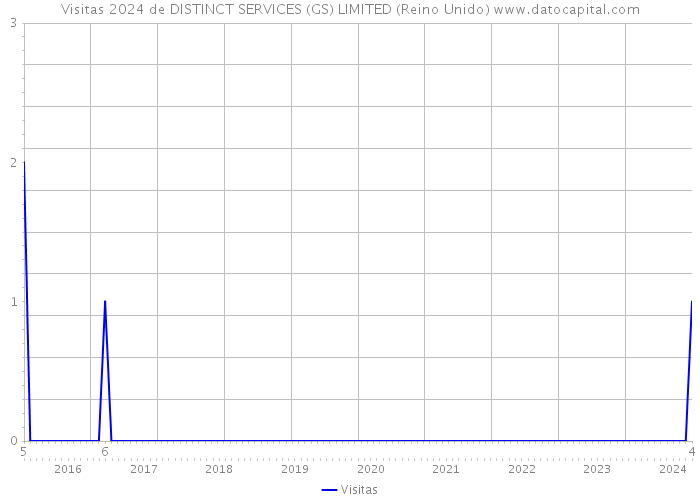 Visitas 2024 de DISTINCT SERVICES (GS) LIMITED (Reino Unido) 