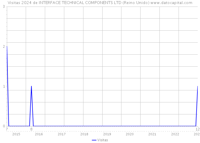 Visitas 2024 de INTERFACE TECHNICAL COMPONENTS LTD (Reino Unido) 