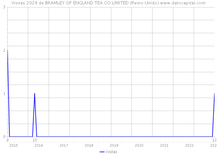 Visitas 2024 de BRAMLEY OF ENGLAND TEA CO LIMITED (Reino Unido) 