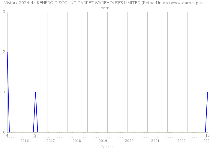 Visitas 2024 de KENBRO DISCOUNT CARPET WAREHOUSES LIMITED (Reino Unido) 