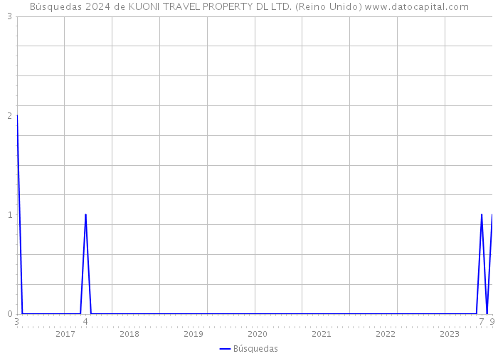 Búsquedas 2024 de KUONI TRAVEL PROPERTY DL LTD. (Reino Unido) 
