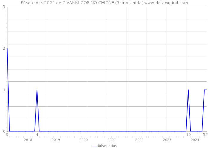 Búsquedas 2024 de GIVANNI CORINO GHIONE (Reino Unido) 