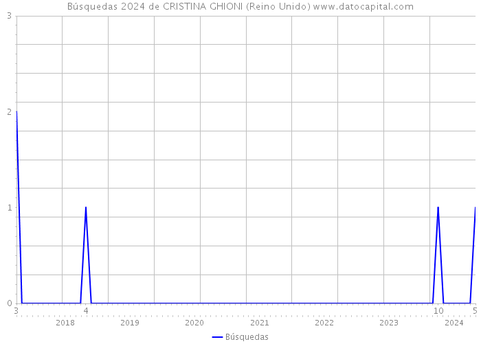 Búsquedas 2024 de CRISTINA GHIONI (Reino Unido) 