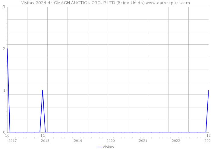 Visitas 2024 de OMAGH AUCTION GROUP LTD (Reino Unido) 