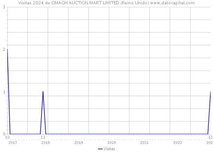 Visitas 2024 de OMAGH AUCTION MART LIMITED (Reino Unido) 