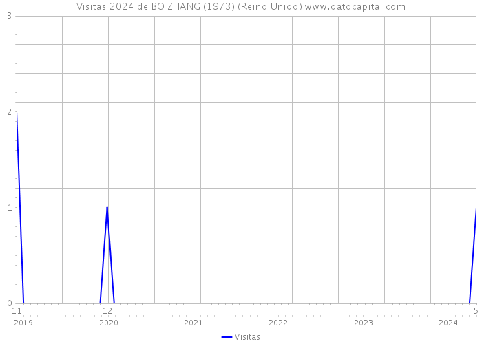 Visitas 2024 de BO ZHANG (1973) (Reino Unido) 