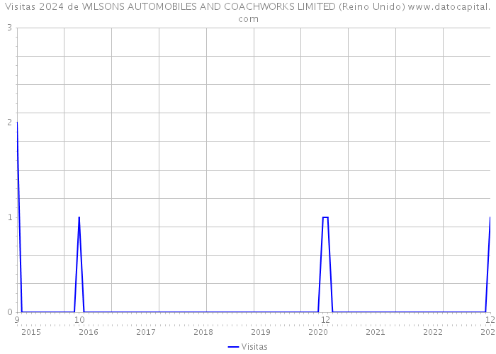 Visitas 2024 de WILSONS AUTOMOBILES AND COACHWORKS LIMITED (Reino Unido) 