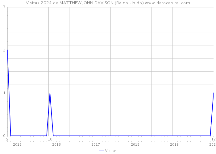 Visitas 2024 de MATTHEW JOHN DAVISON (Reino Unido) 