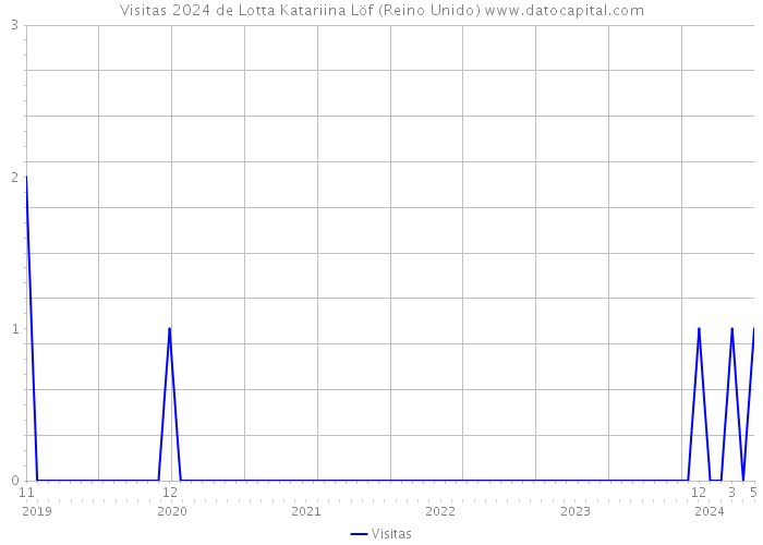 Visitas 2024 de Lotta Katariina Löf (Reino Unido) 