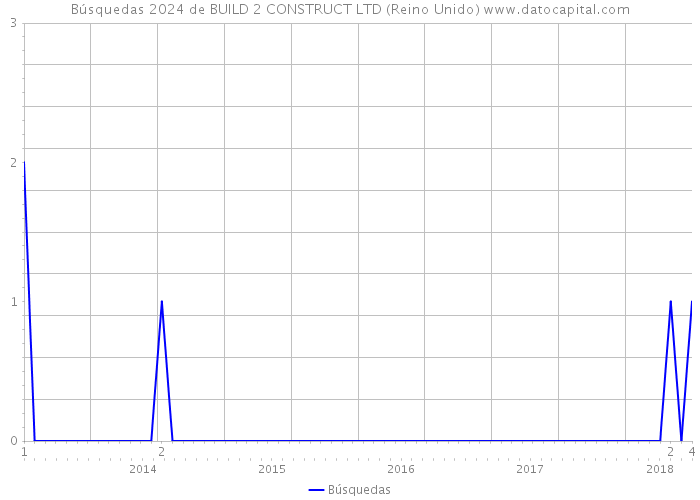 Búsquedas 2024 de BUILD 2 CONSTRUCT LTD (Reino Unido) 