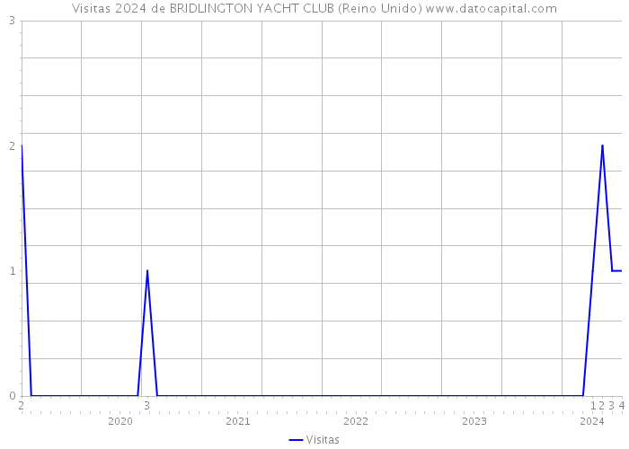 Visitas 2024 de BRIDLINGTON YACHT CLUB (Reino Unido) 
