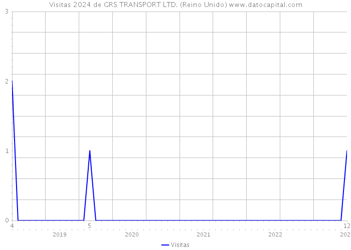 Visitas 2024 de GRS TRANSPORT LTD. (Reino Unido) 