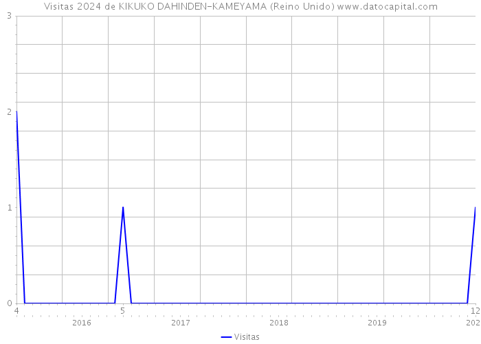 Visitas 2024 de KIKUKO DAHINDEN-KAMEYAMA (Reino Unido) 