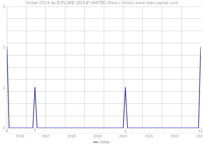 Visitas 2024 de EXPLORE GROUP LIMITED (Reino Unido) 