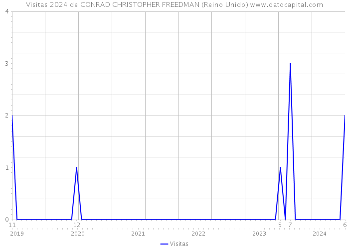 Visitas 2024 de CONRAD CHRISTOPHER FREEDMAN (Reino Unido) 