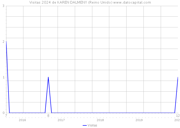 Visitas 2024 de KAREN DALMENY (Reino Unido) 