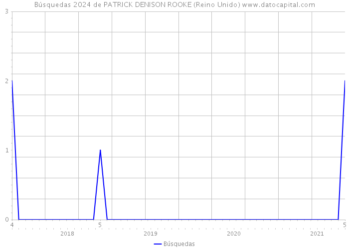 Búsquedas 2024 de PATRICK DENISON ROOKE (Reino Unido) 