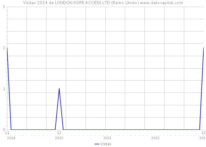 Visitas 2024 de LONDON ROPE ACCESS LTD (Reino Unido) 