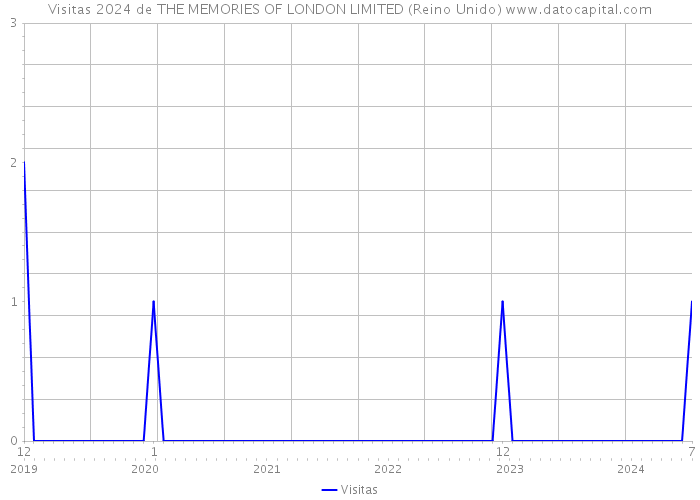 Visitas 2024 de THE MEMORIES OF LONDON LIMITED (Reino Unido) 