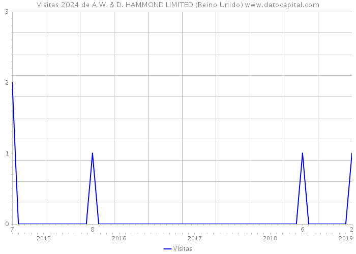 Visitas 2024 de A.W. & D. HAMMOND LIMITED (Reino Unido) 