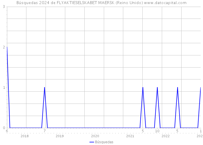 Búsquedas 2024 de FLYAKTIESELSKABET MAERSK (Reino Unido) 