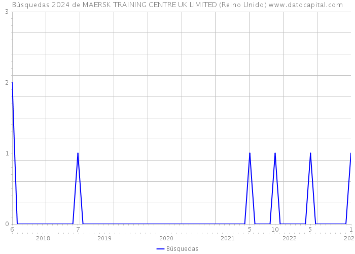 Búsquedas 2024 de MAERSK TRAINING CENTRE UK LIMITED (Reino Unido) 