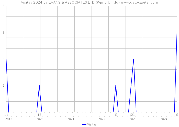 Visitas 2024 de EVANS & ASSOCIATES LTD (Reino Unido) 