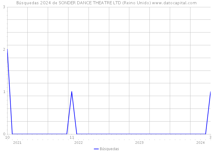 Búsquedas 2024 de SONDER DANCE THEATRE LTD (Reino Unido) 