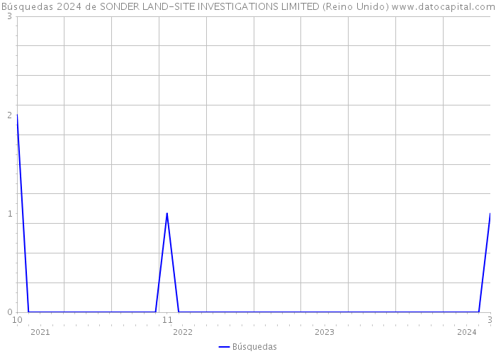 Búsquedas 2024 de SONDER LAND-SITE INVESTIGATIONS LIMITED (Reino Unido) 