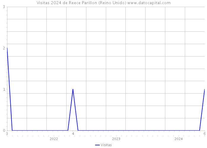 Visitas 2024 de Reece Parillon (Reino Unido) 