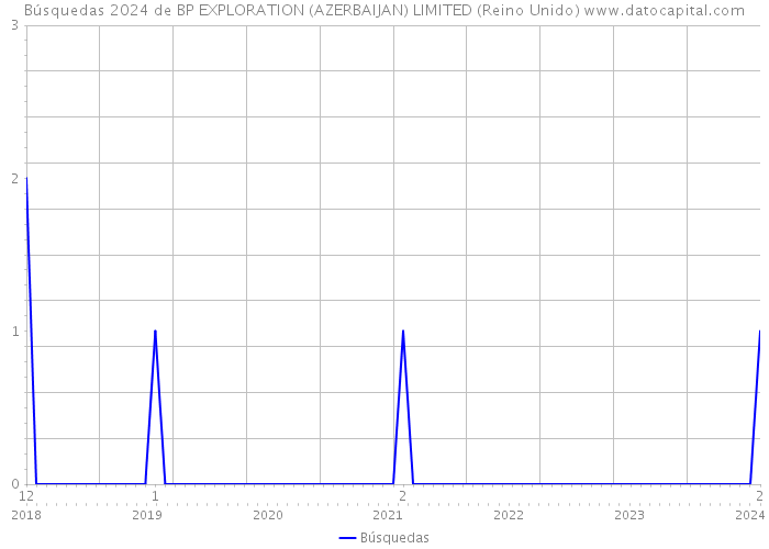 Búsquedas 2024 de BP EXPLORATION (AZERBAIJAN) LIMITED (Reino Unido) 
