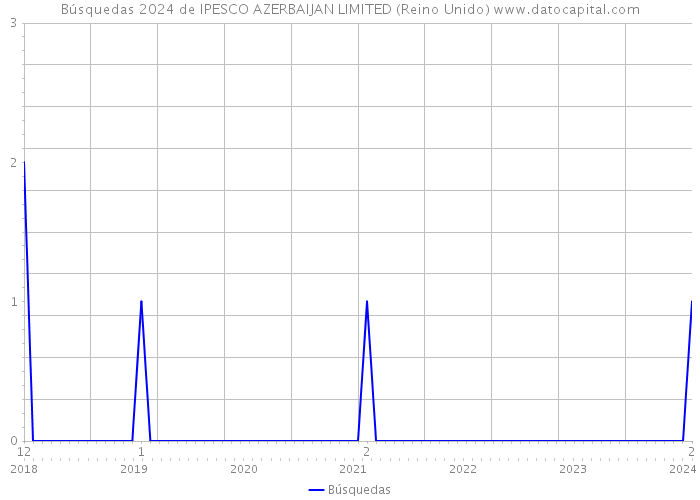 Búsquedas 2024 de IPESCO AZERBAIJAN LIMITED (Reino Unido) 