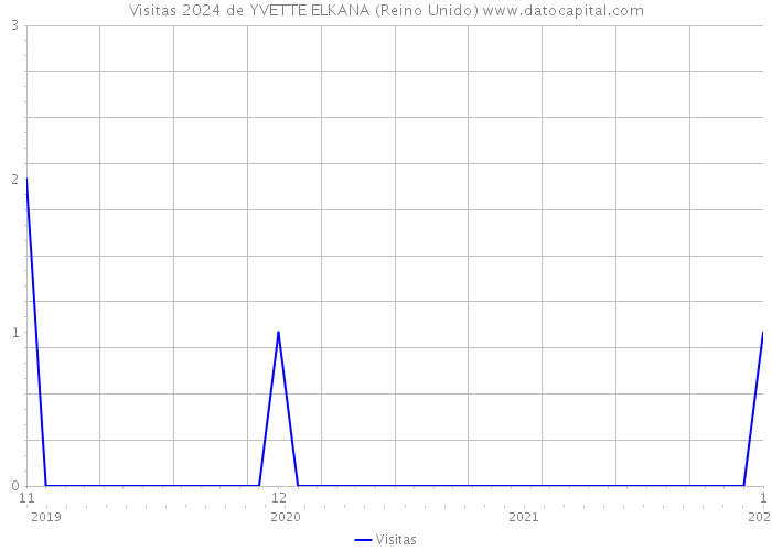 Visitas 2024 de YVETTE ELKANA (Reino Unido) 