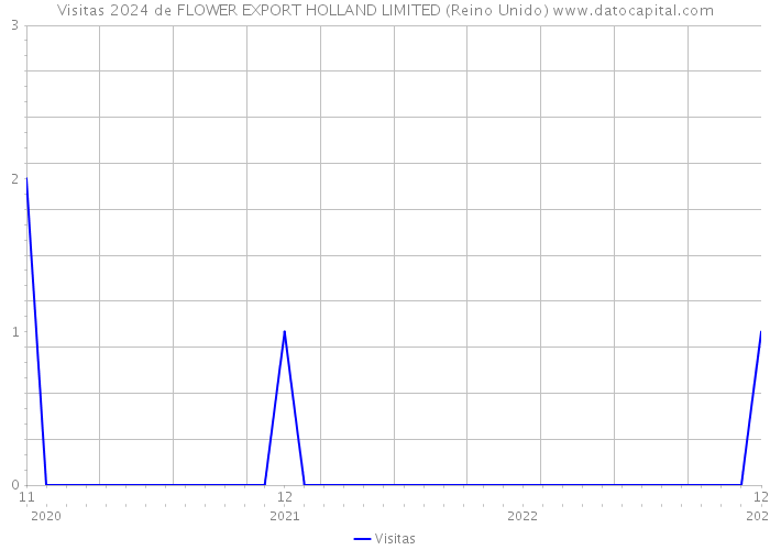 Visitas 2024 de FLOWER EXPORT HOLLAND LIMITED (Reino Unido) 