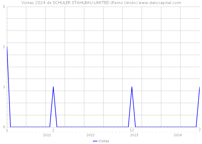 Visitas 2024 de SCHULER STAHLBAU LIMITED (Reino Unido) 