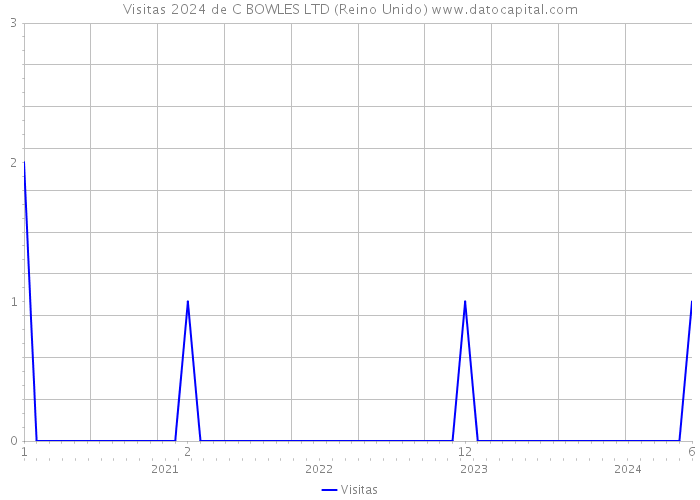 Visitas 2024 de C BOWLES LTD (Reino Unido) 